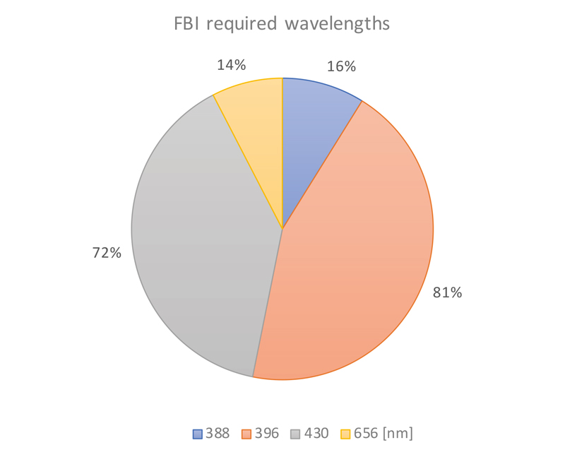 Figure 3. Required FBI wavelengths