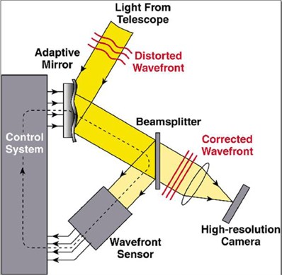 Figure 2. Principle of adaptive optics.